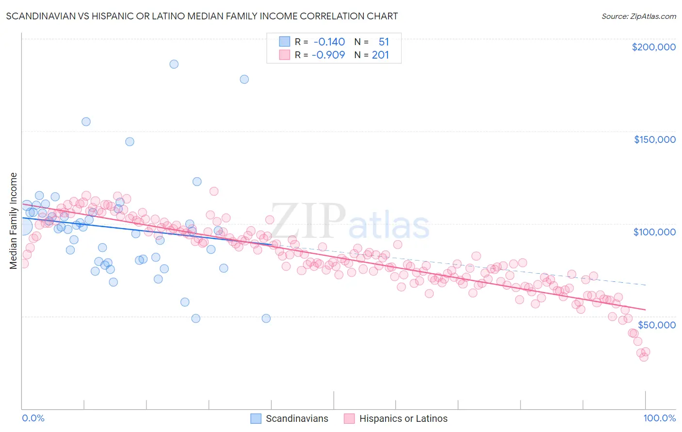 Scandinavian vs Hispanic or Latino Median Family Income