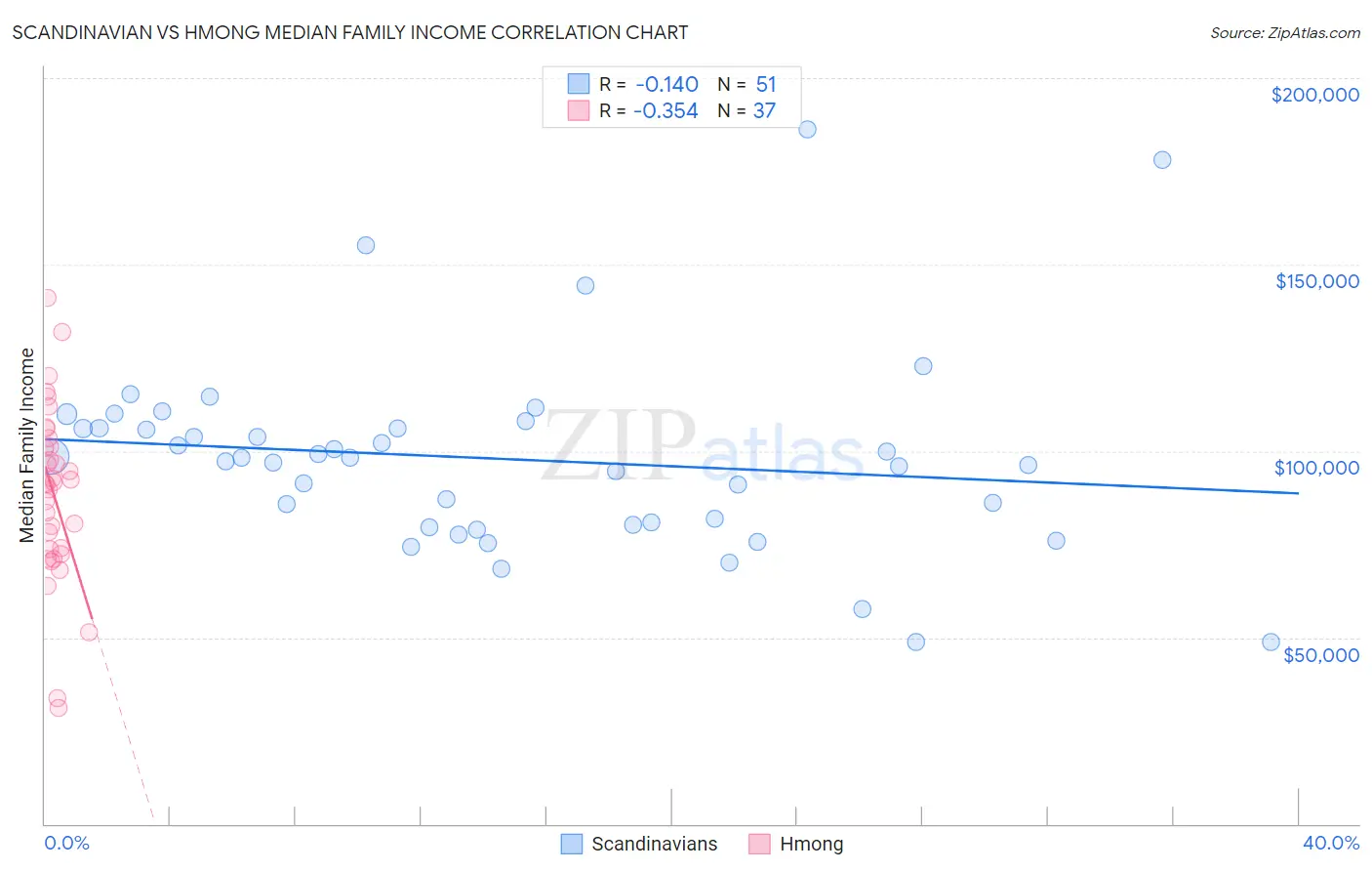 Scandinavian vs Hmong Median Family Income