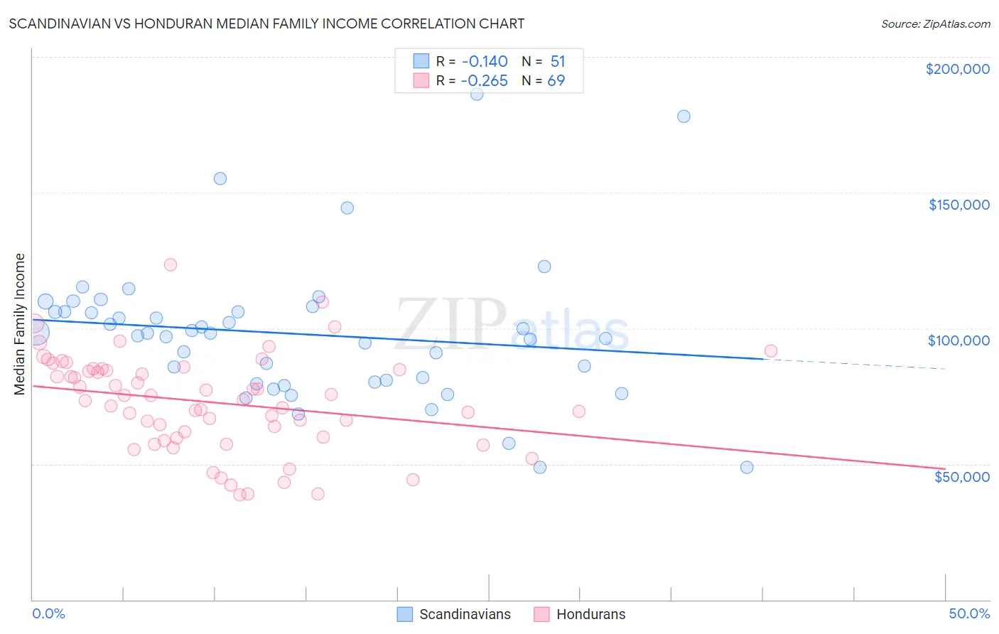 Scandinavian vs Honduran Median Family Income
