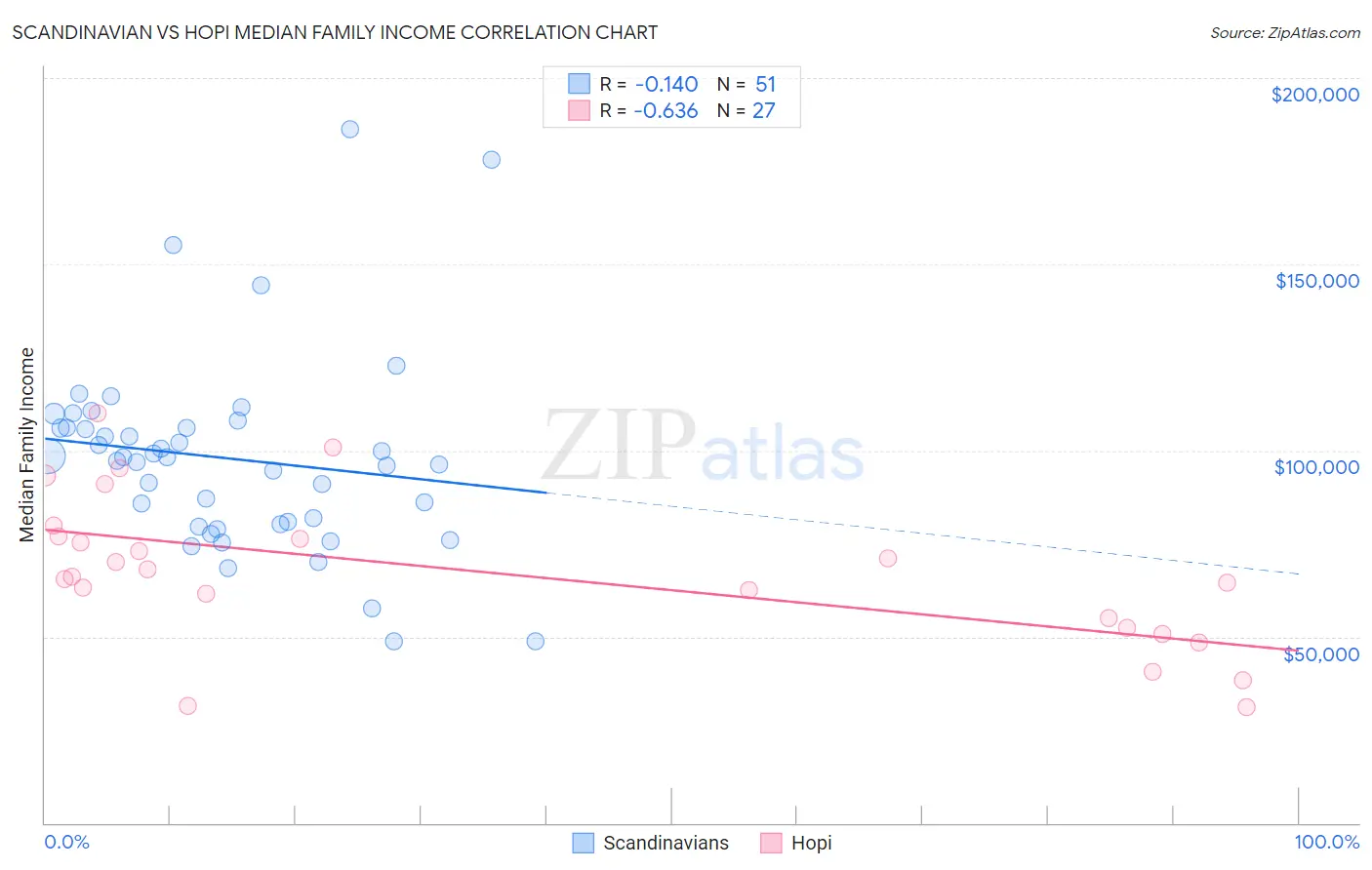 Scandinavian vs Hopi Median Family Income