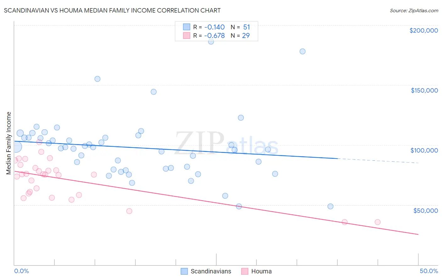 Scandinavian vs Houma Median Family Income