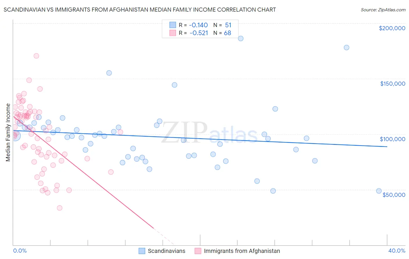 Scandinavian vs Immigrants from Afghanistan Median Family Income