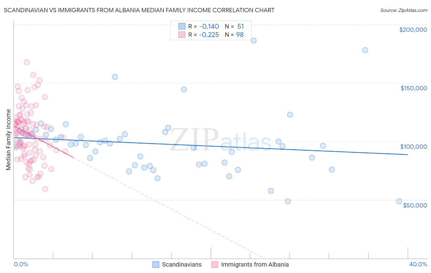 Scandinavian vs Immigrants from Albania Median Family Income