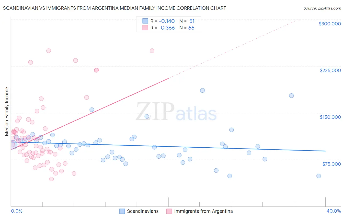 Scandinavian vs Immigrants from Argentina Median Family Income