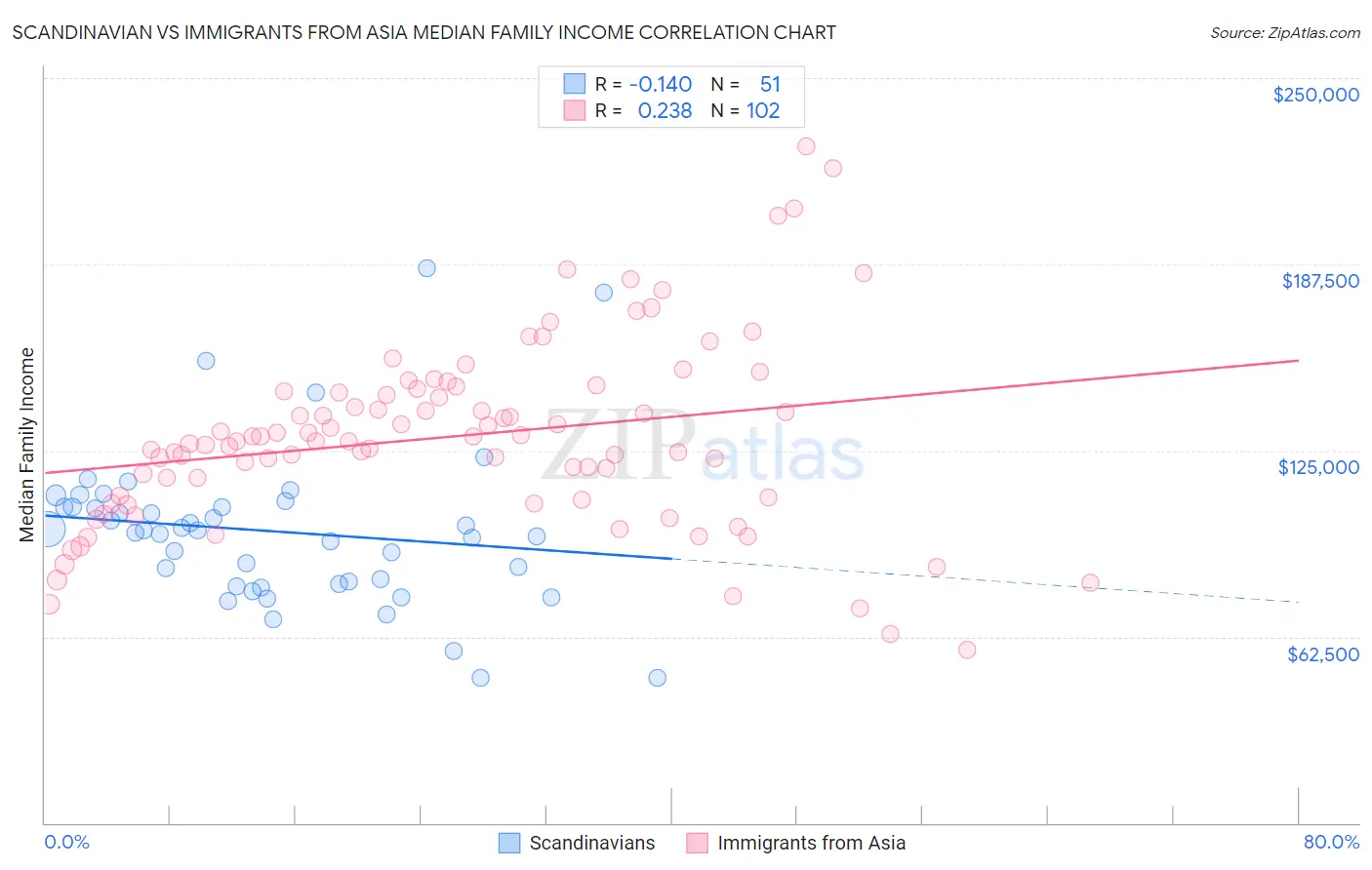 Scandinavian vs Immigrants from Asia Median Family Income