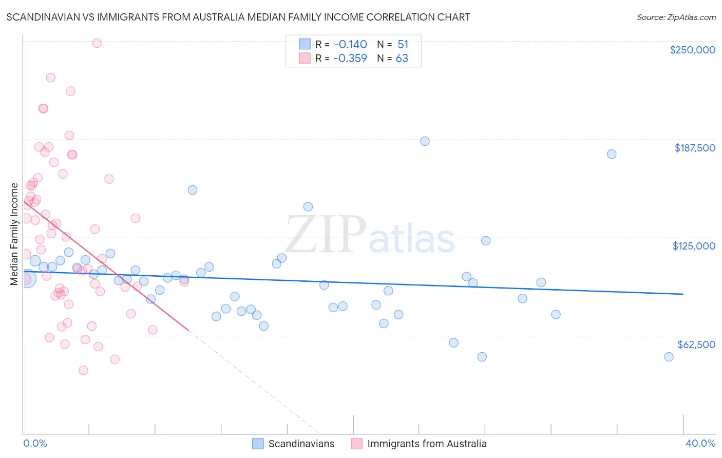 Scandinavian vs Immigrants from Australia Median Family Income
