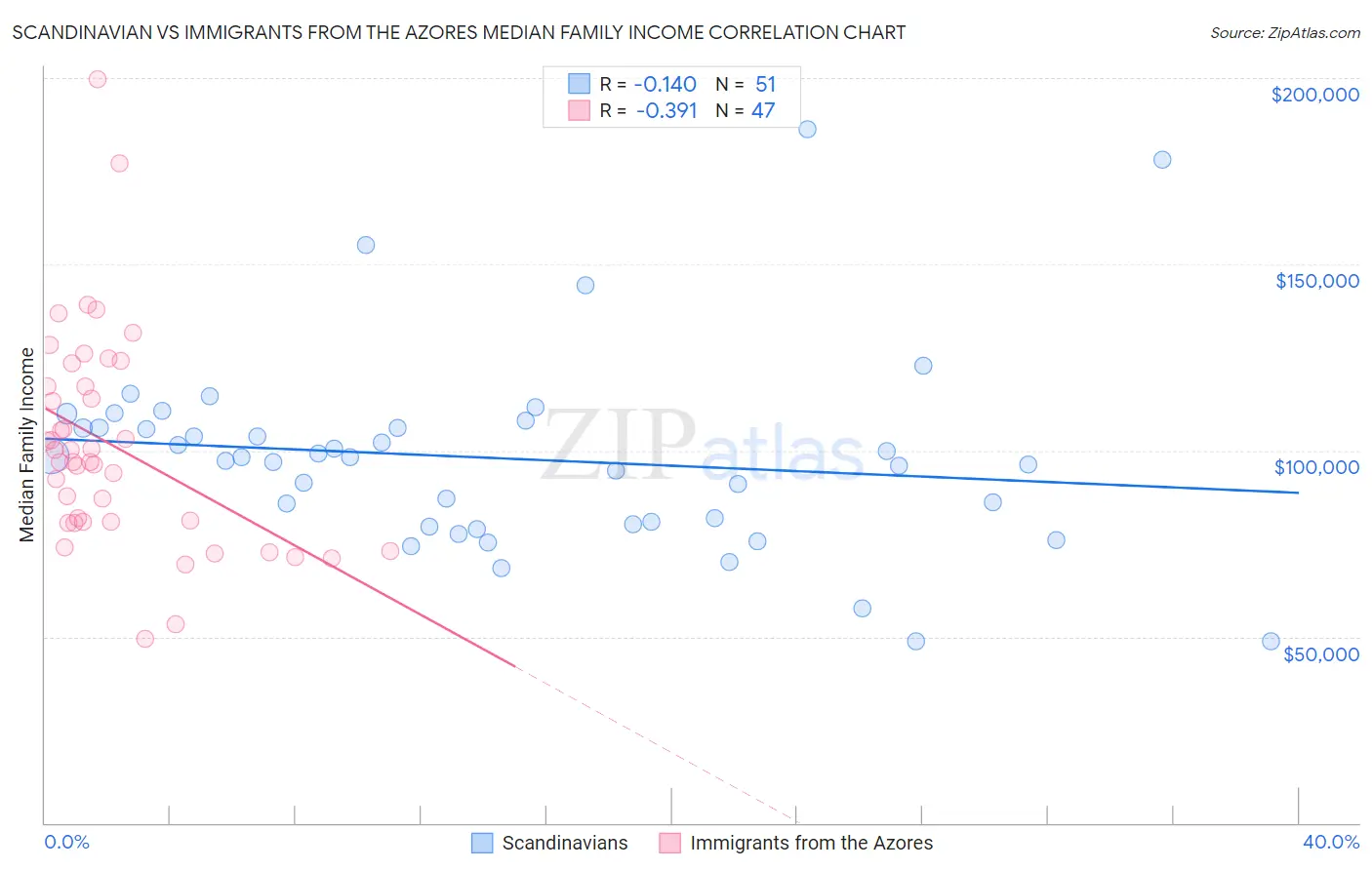 Scandinavian vs Immigrants from the Azores Median Family Income