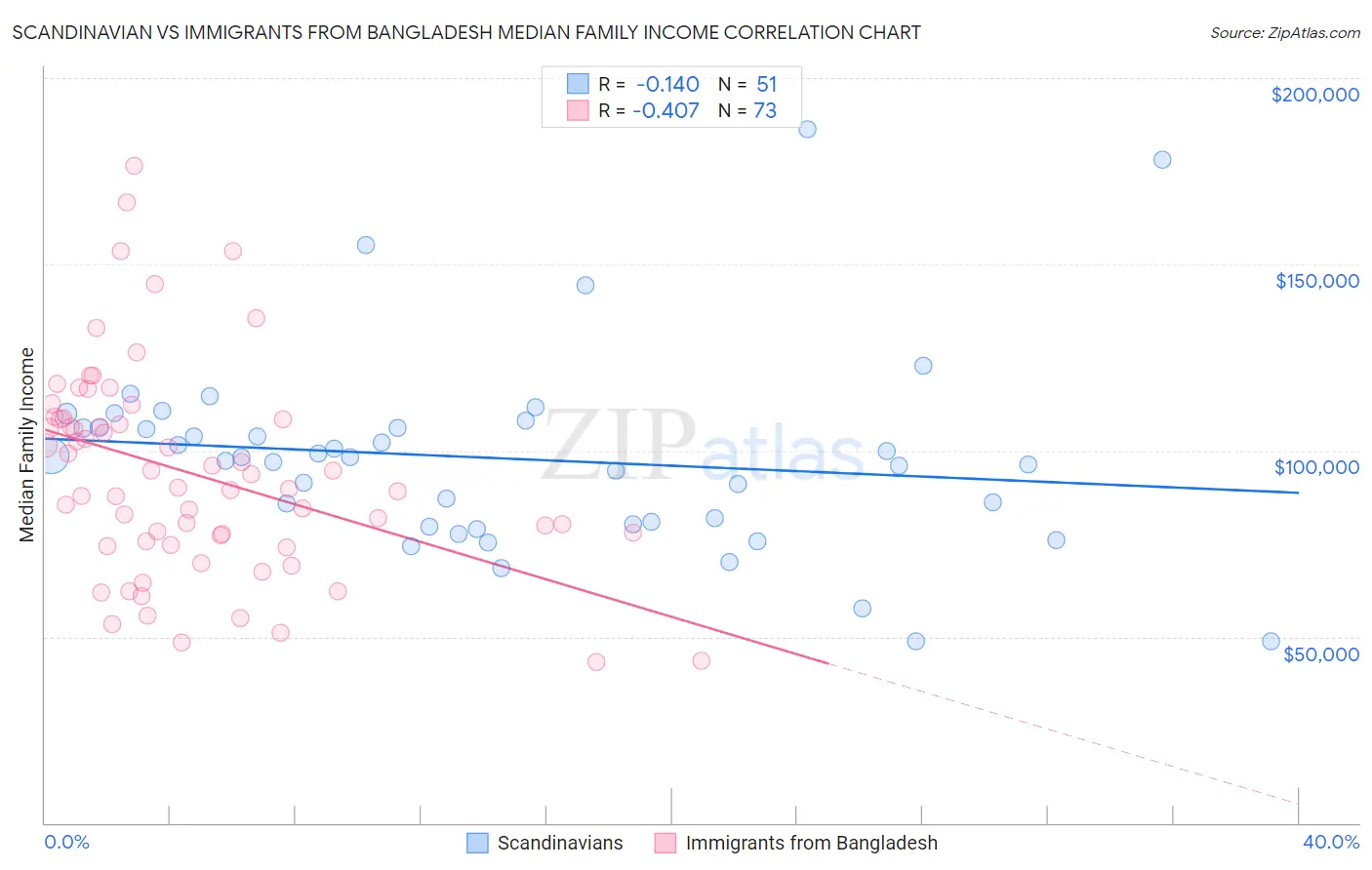 Scandinavian vs Immigrants from Bangladesh Median Family Income