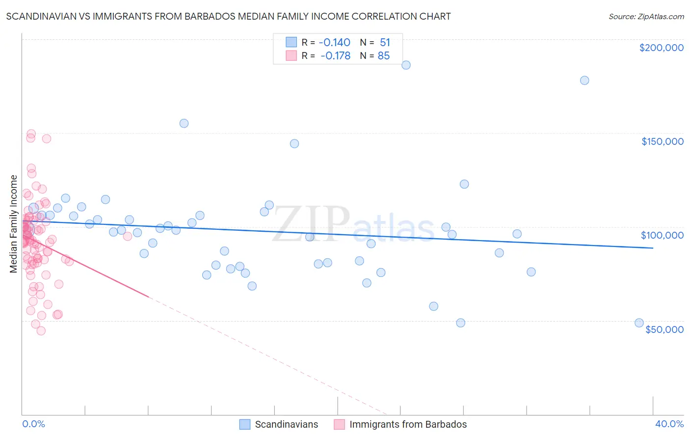 Scandinavian vs Immigrants from Barbados Median Family Income
