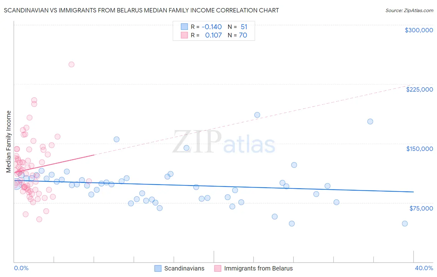 Scandinavian vs Immigrants from Belarus Median Family Income