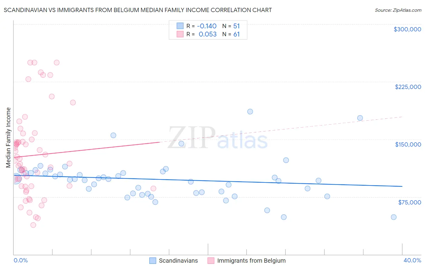 Scandinavian vs Immigrants from Belgium Median Family Income