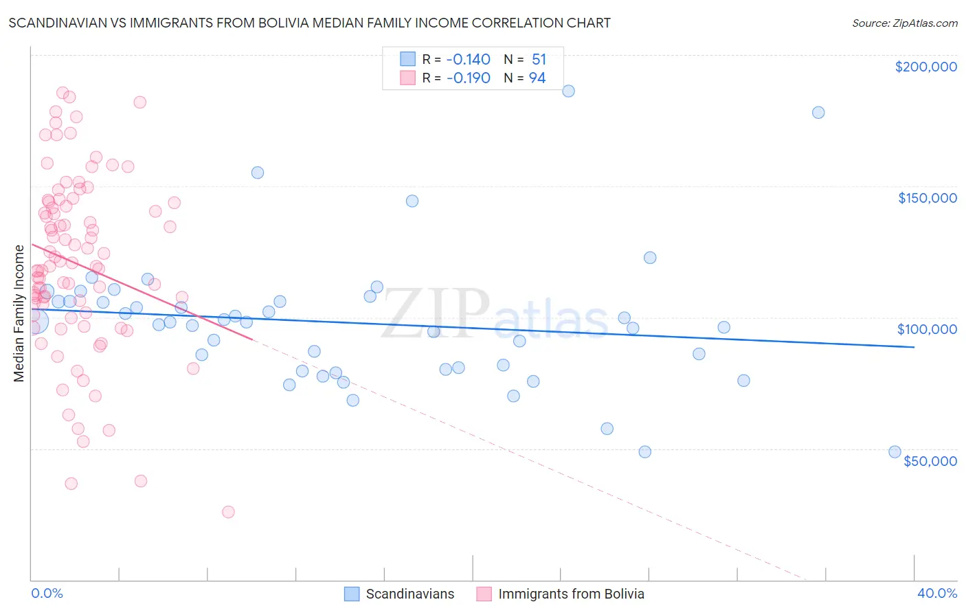 Scandinavian vs Immigrants from Bolivia Median Family Income