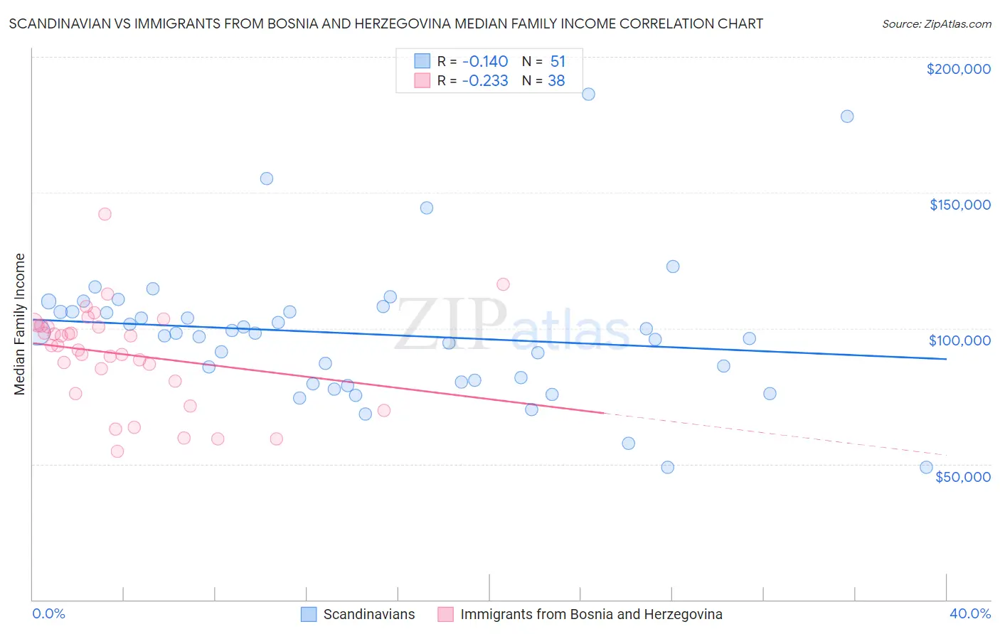 Scandinavian vs Immigrants from Bosnia and Herzegovina Median Family Income