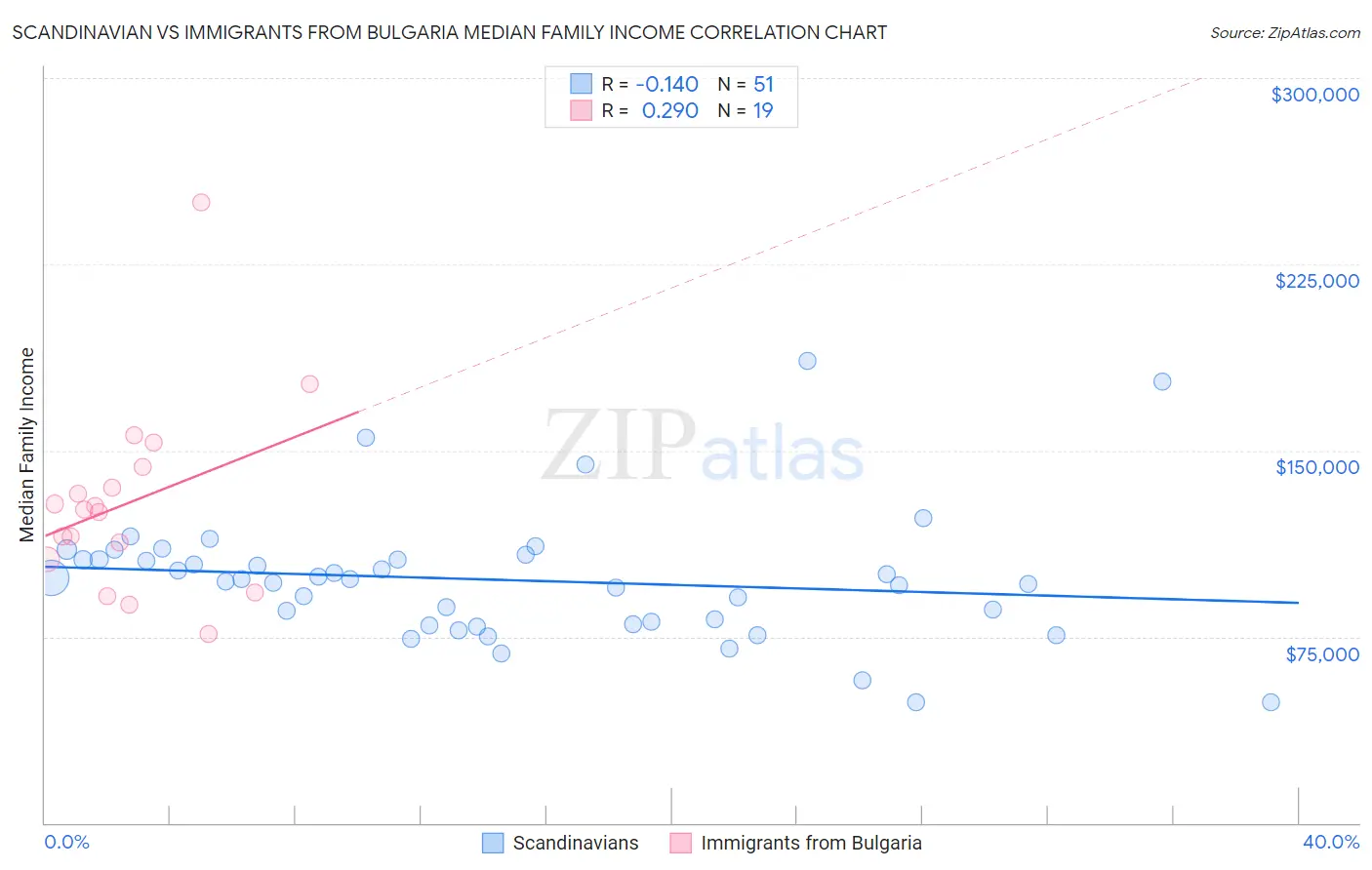 Scandinavian vs Immigrants from Bulgaria Median Family Income