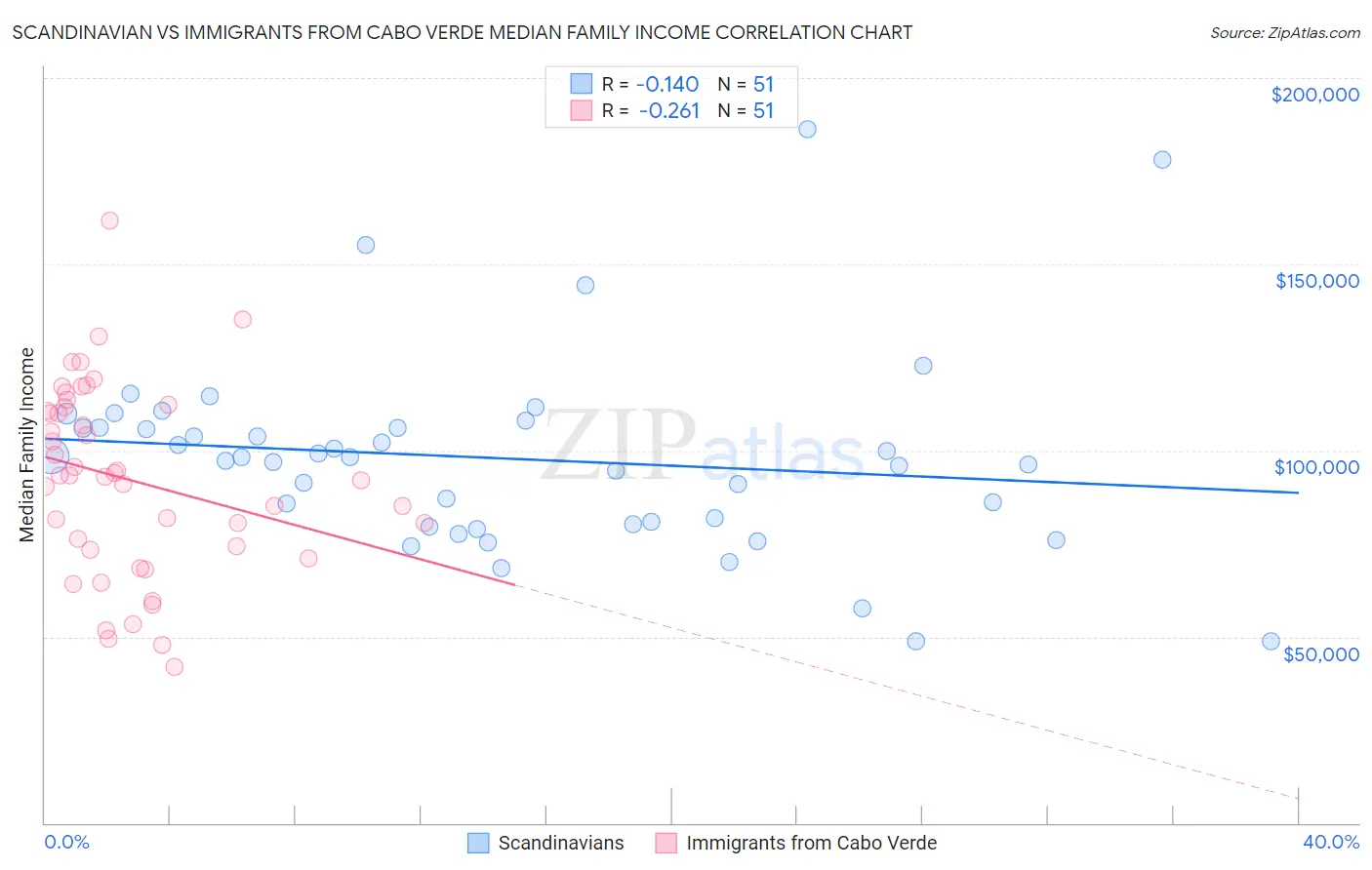 Scandinavian vs Immigrants from Cabo Verde Median Family Income