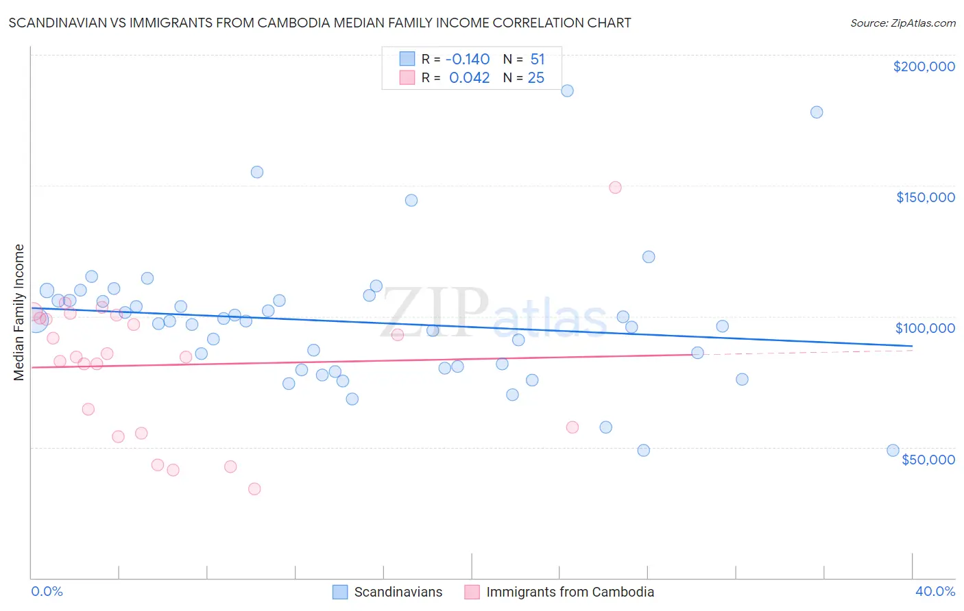 Scandinavian vs Immigrants from Cambodia Median Family Income