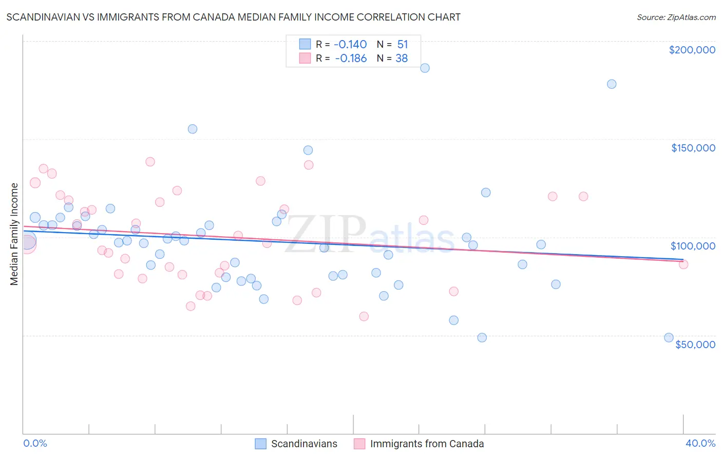 Scandinavian vs Immigrants from Canada Median Family Income