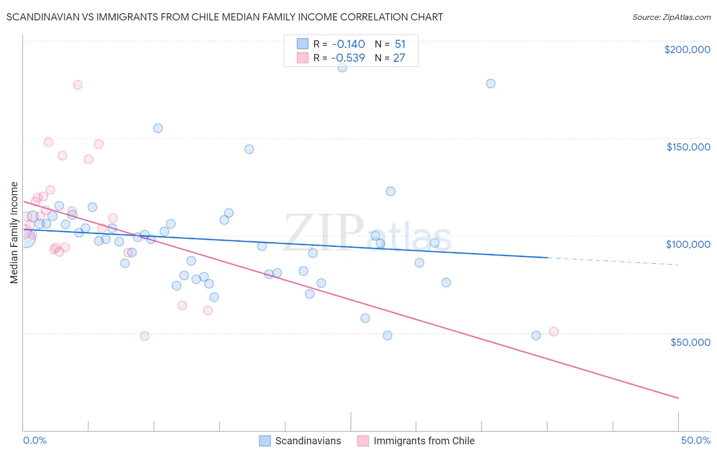 Scandinavian vs Immigrants from Chile Median Family Income