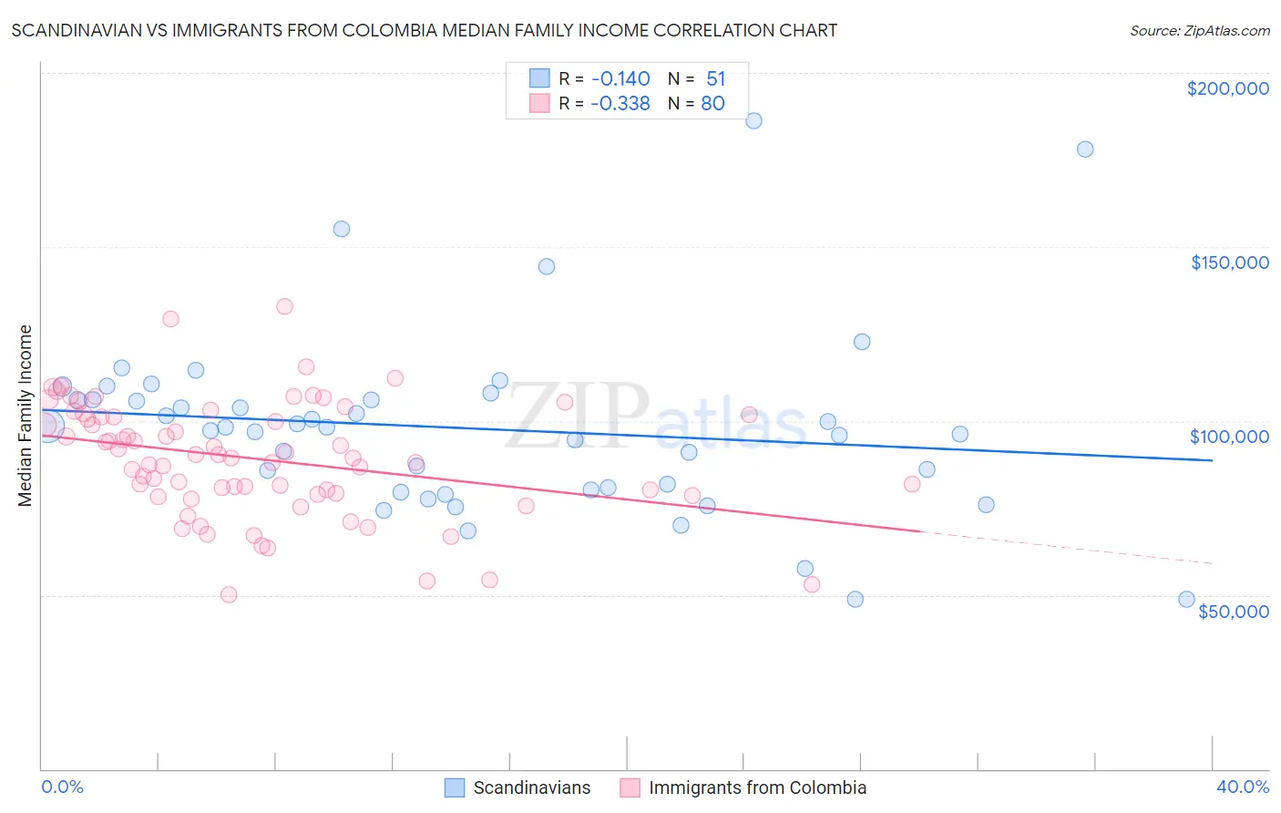 Scandinavian vs Immigrants from Colombia Median Family Income