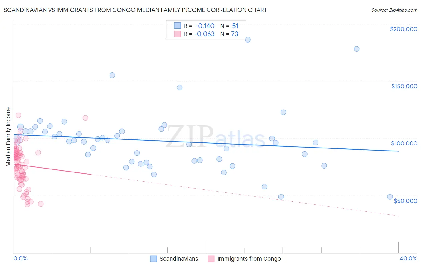Scandinavian vs Immigrants from Congo Median Family Income