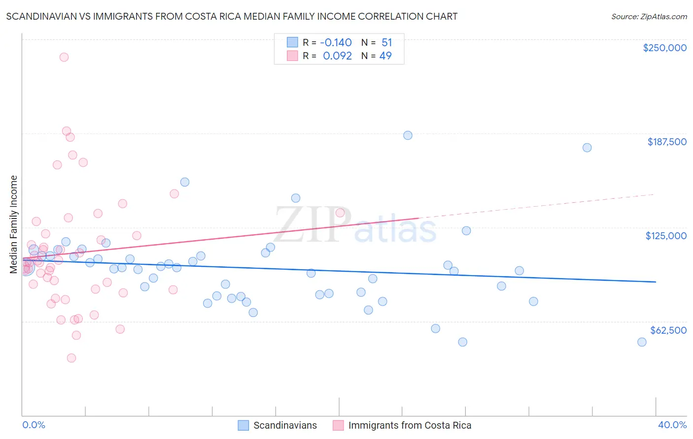 Scandinavian vs Immigrants from Costa Rica Median Family Income