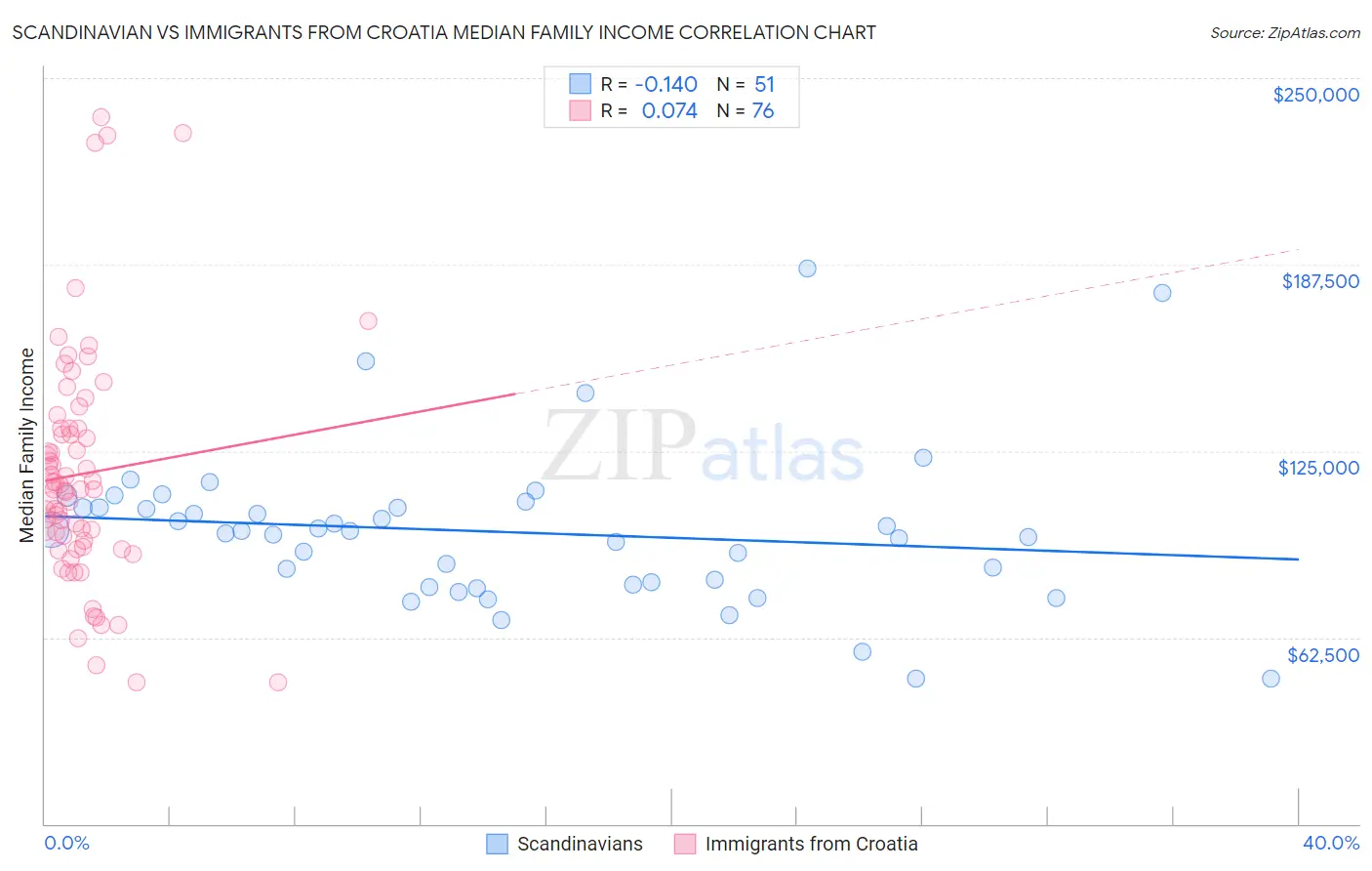 Scandinavian vs Immigrants from Croatia Median Family Income