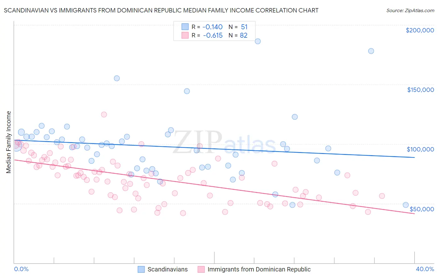 Scandinavian vs Immigrants from Dominican Republic Median Family Income