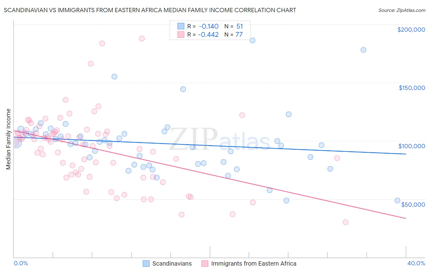 Scandinavian vs Immigrants from Eastern Africa Median Family Income
