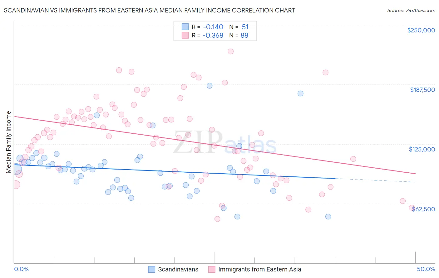 Scandinavian vs Immigrants from Eastern Asia Median Family Income