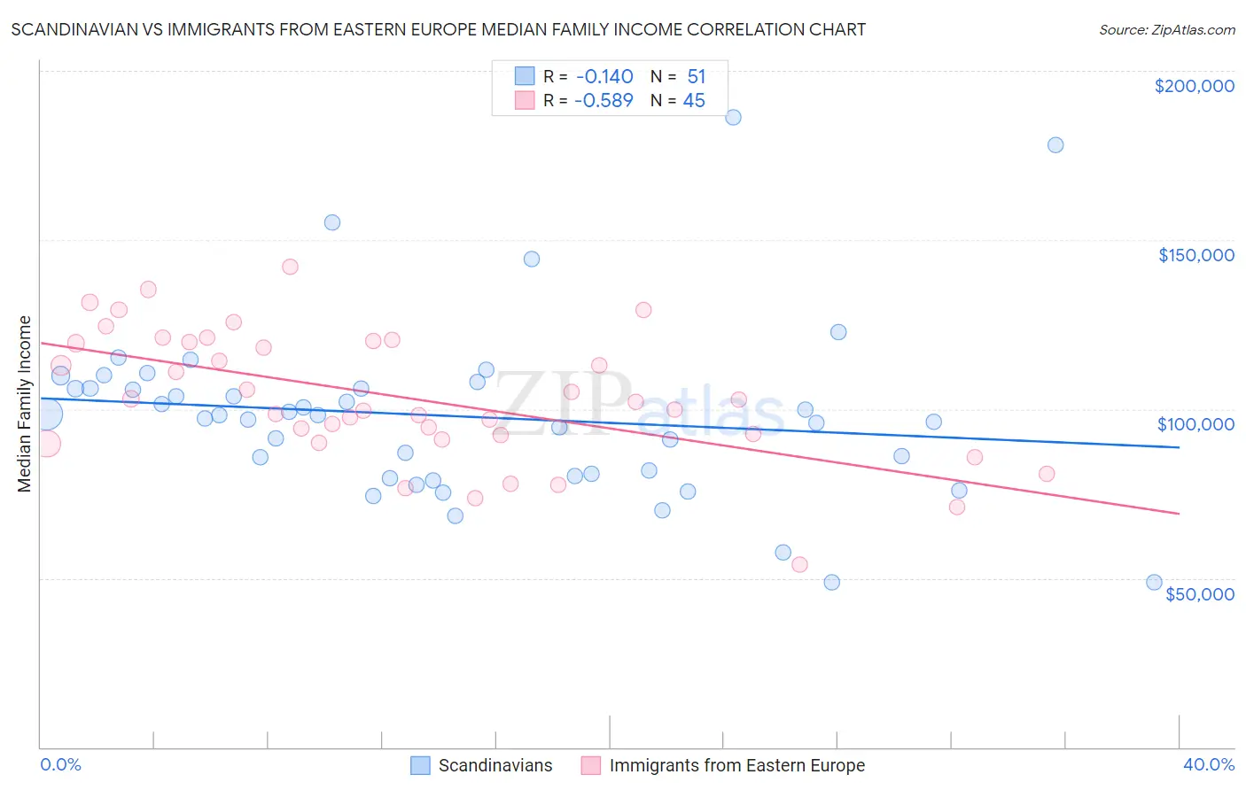 Scandinavian vs Immigrants from Eastern Europe Median Family Income