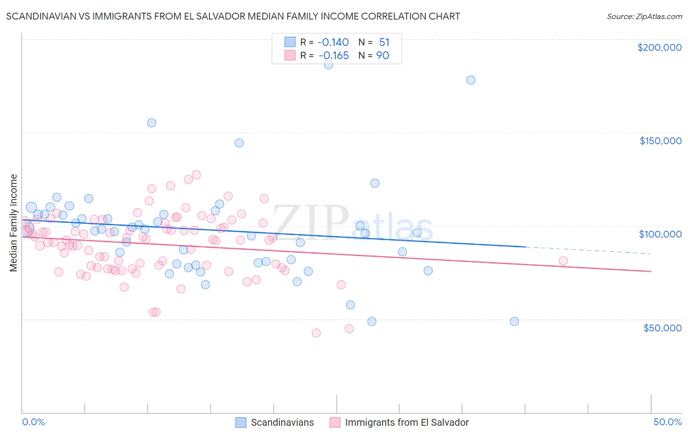 Scandinavian vs Immigrants from El Salvador Median Family Income