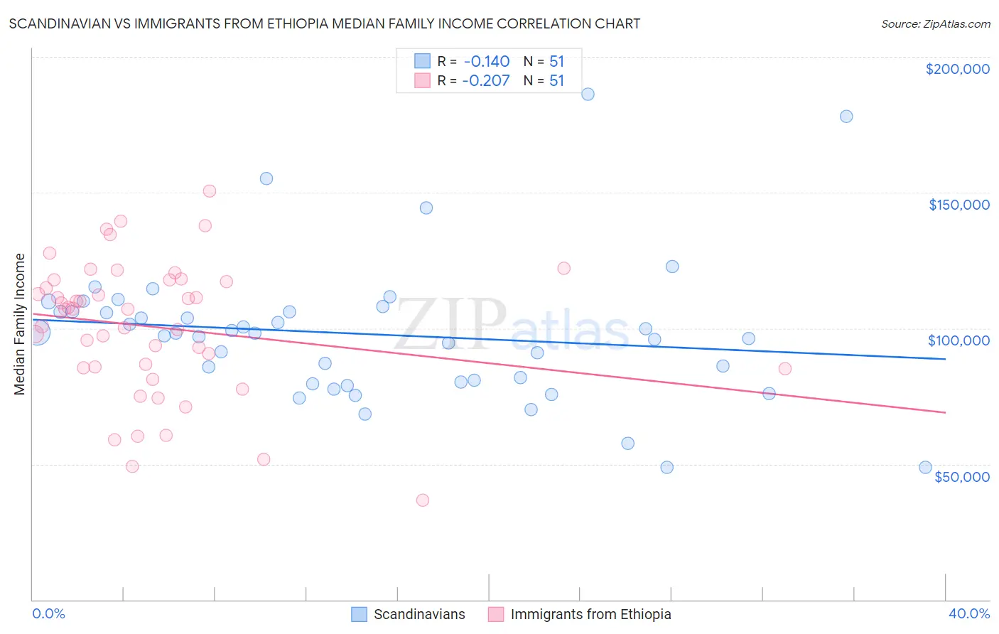 Scandinavian vs Immigrants from Ethiopia Median Family Income