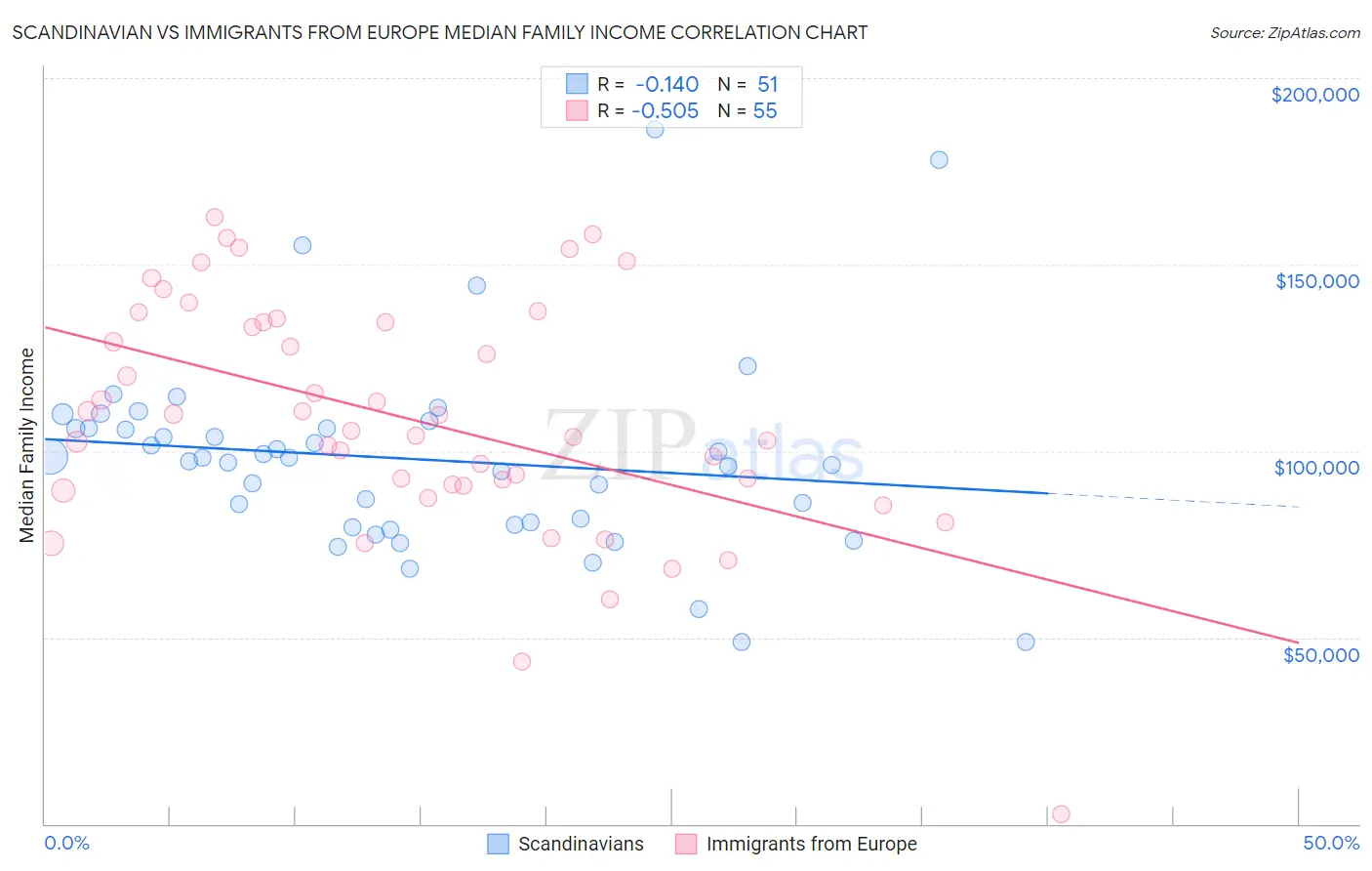 Scandinavian vs Immigrants from Europe Median Family Income