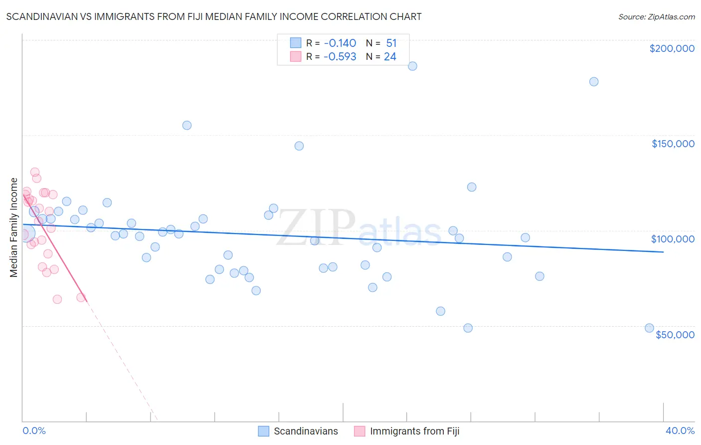 Scandinavian vs Immigrants from Fiji Median Family Income