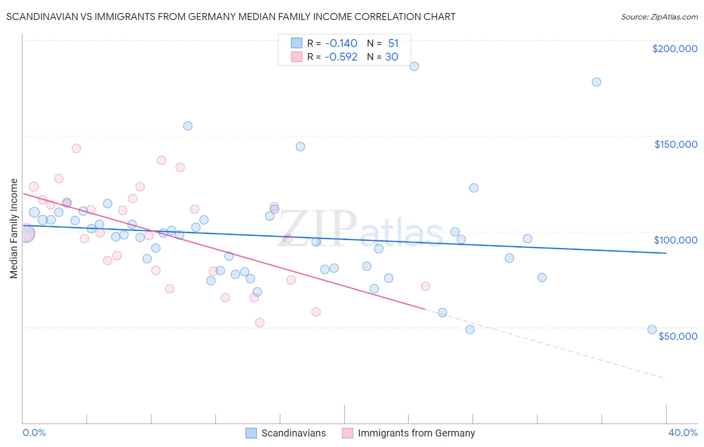 Scandinavian vs Immigrants from Germany Median Family Income