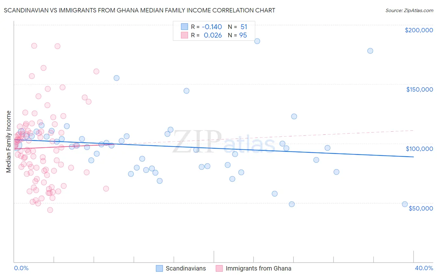Scandinavian vs Immigrants from Ghana Median Family Income