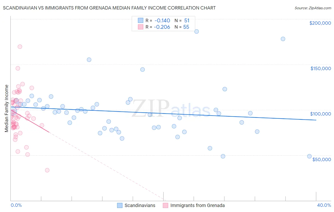 Scandinavian vs Immigrants from Grenada Median Family Income