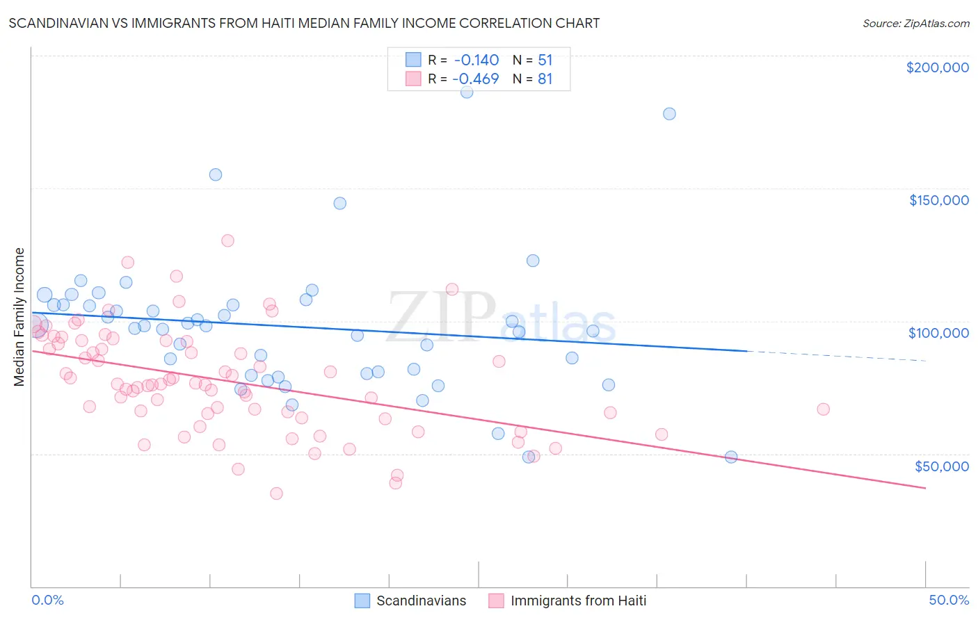 Scandinavian vs Immigrants from Haiti Median Family Income