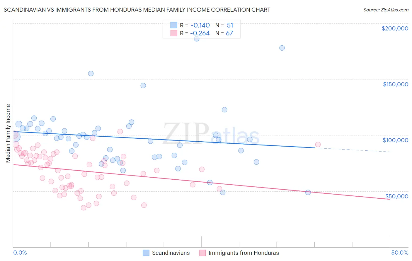 Scandinavian vs Immigrants from Honduras Median Family Income