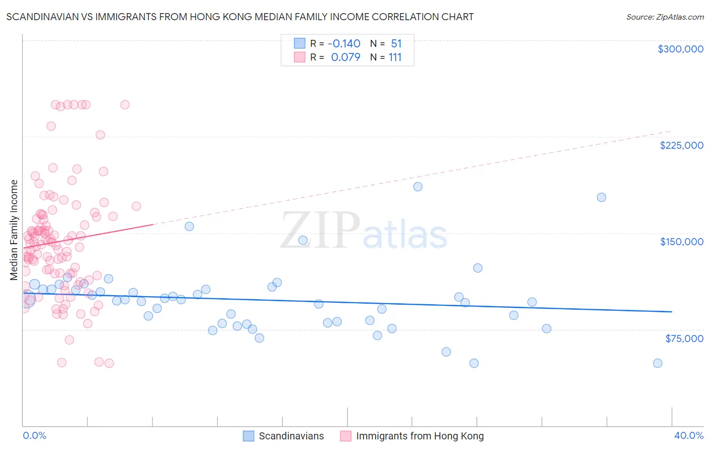 Scandinavian vs Immigrants from Hong Kong Median Family Income
