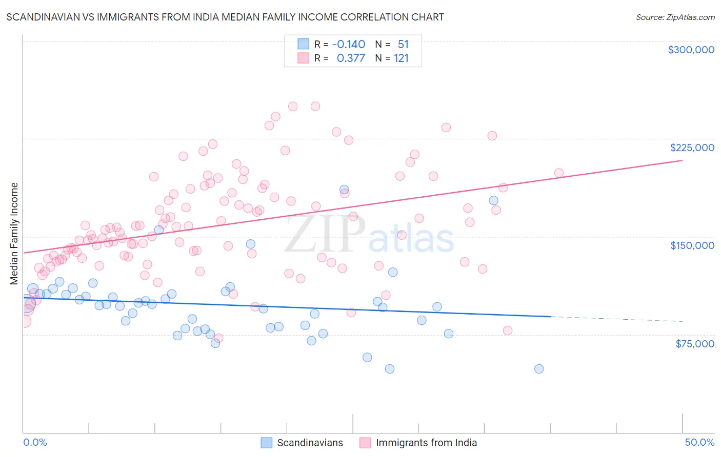 Scandinavian vs Immigrants from India Median Family Income