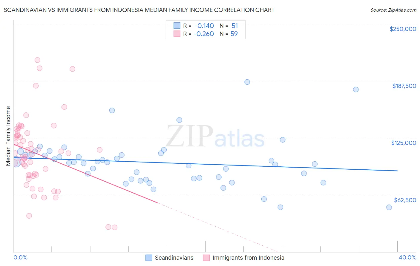Scandinavian vs Immigrants from Indonesia Median Family Income