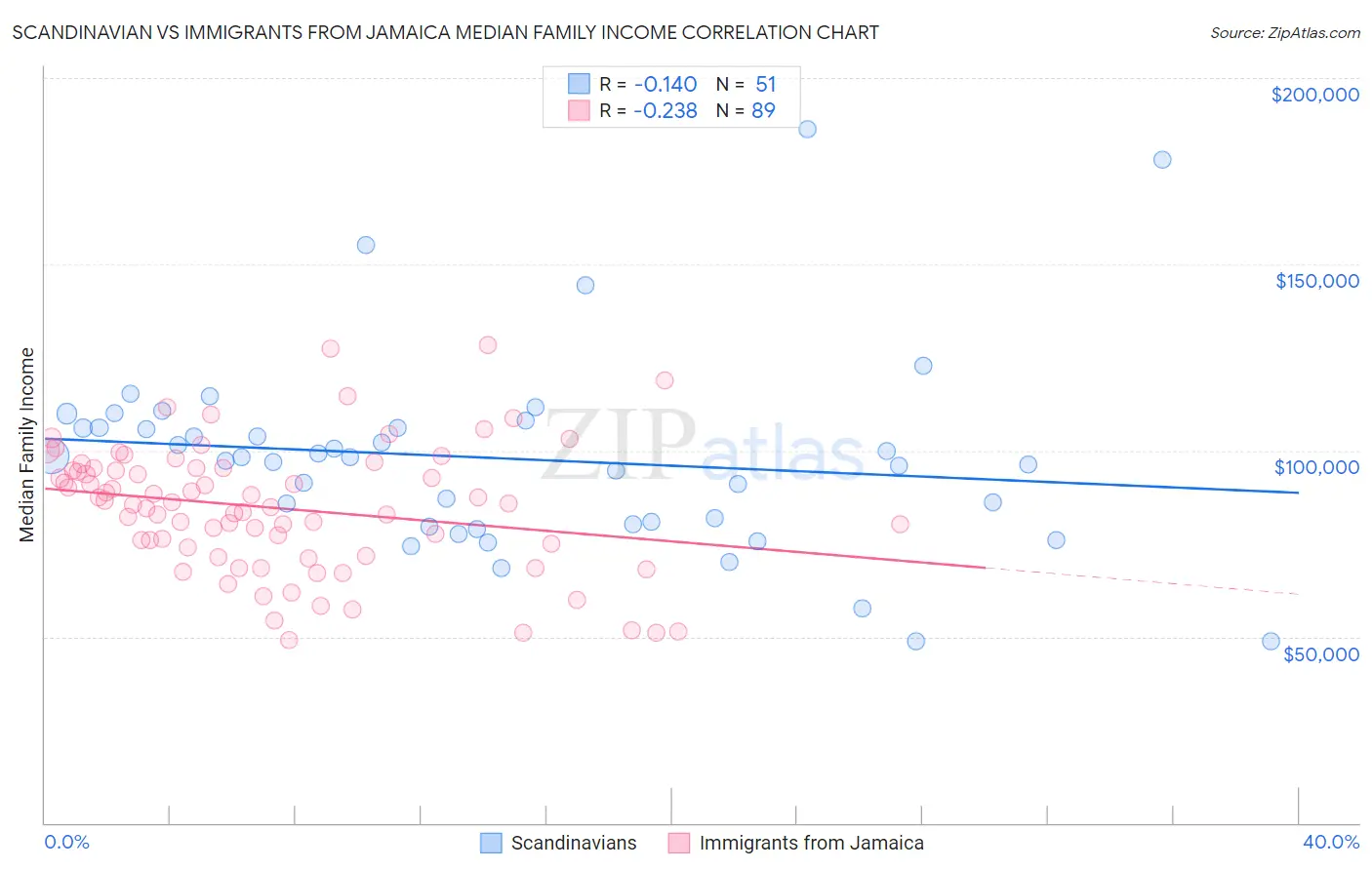 Scandinavian vs Immigrants from Jamaica Median Family Income