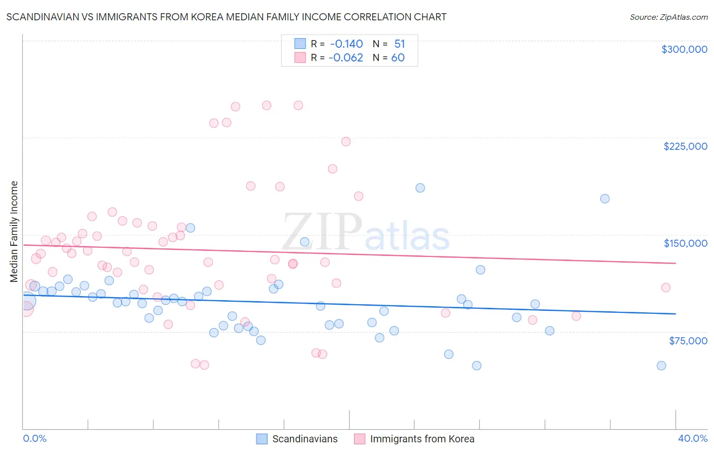 Scandinavian vs Immigrants from Korea Median Family Income