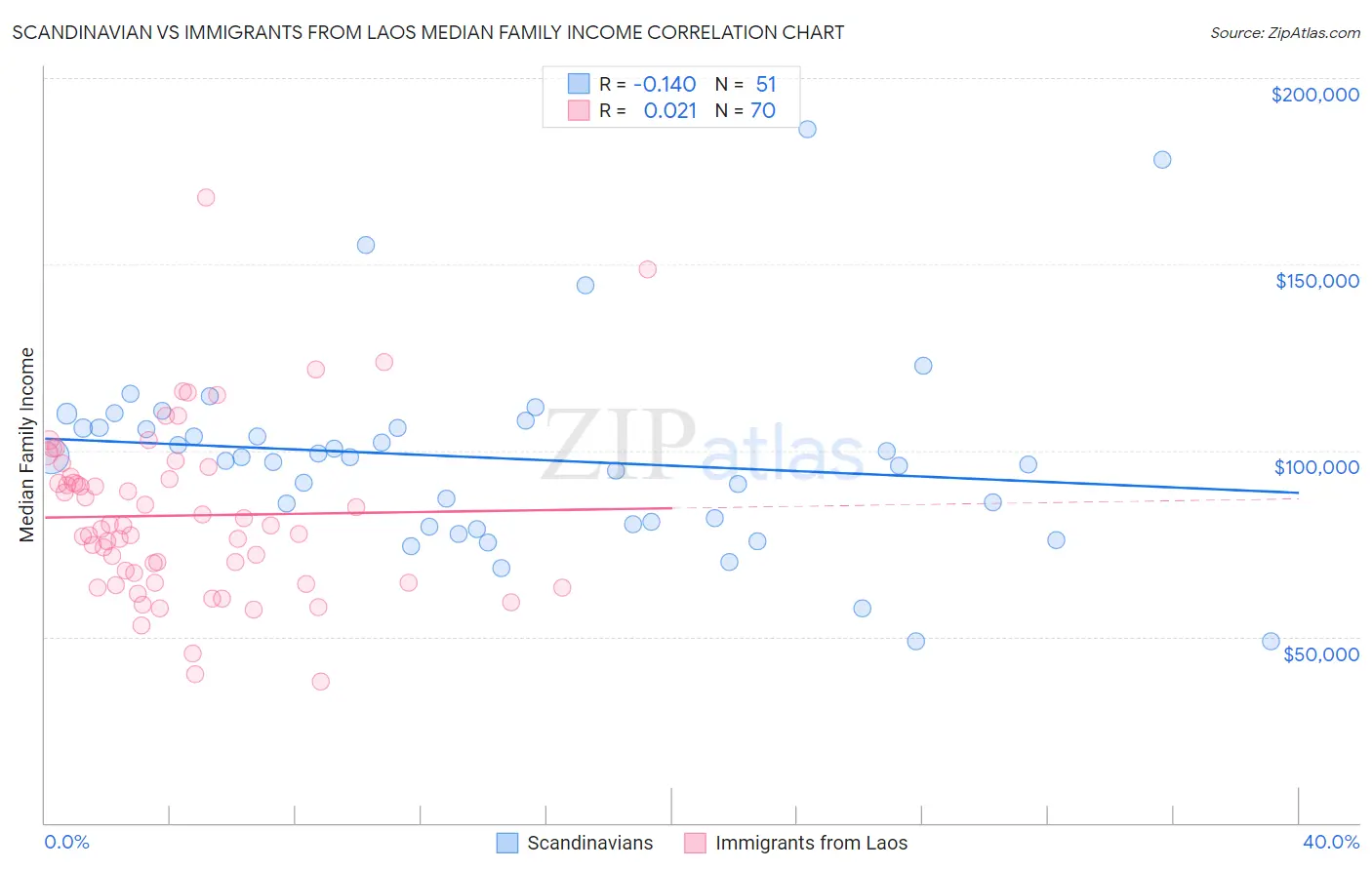 Scandinavian vs Immigrants from Laos Median Family Income