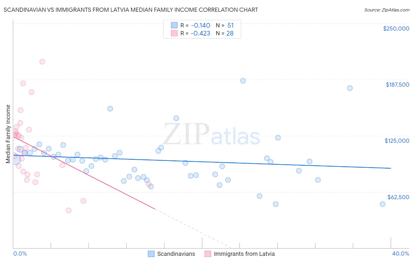 Scandinavian vs Immigrants from Latvia Median Family Income