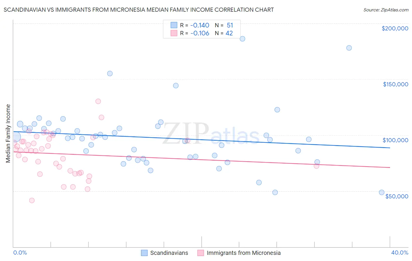Scandinavian vs Immigrants from Micronesia Median Family Income