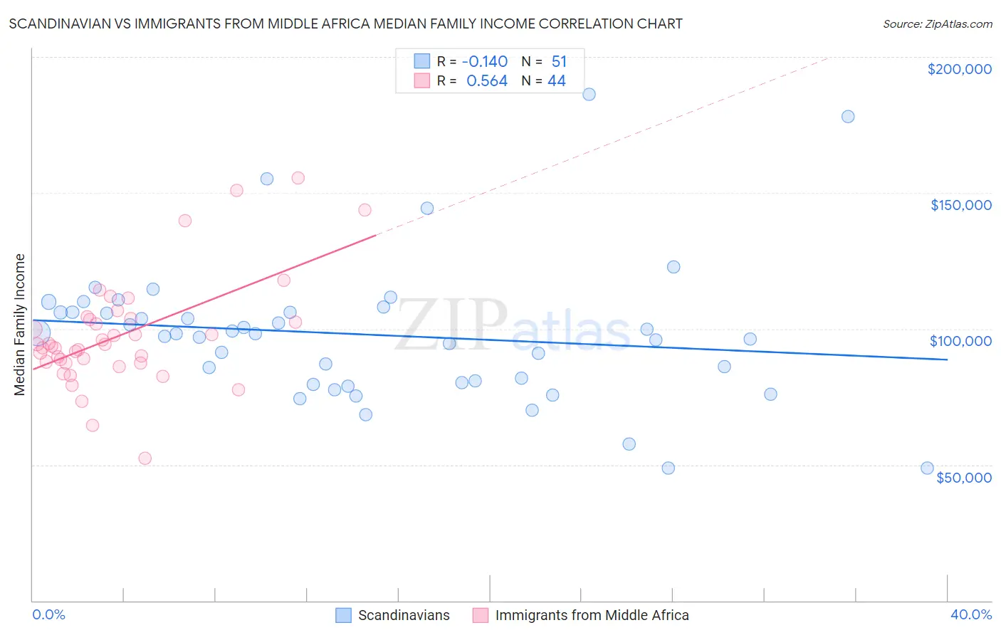 Scandinavian vs Immigrants from Middle Africa Median Family Income