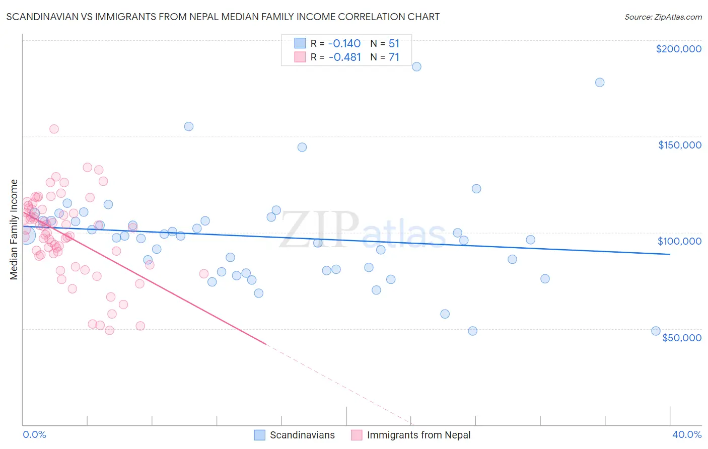 Scandinavian vs Immigrants from Nepal Median Family Income