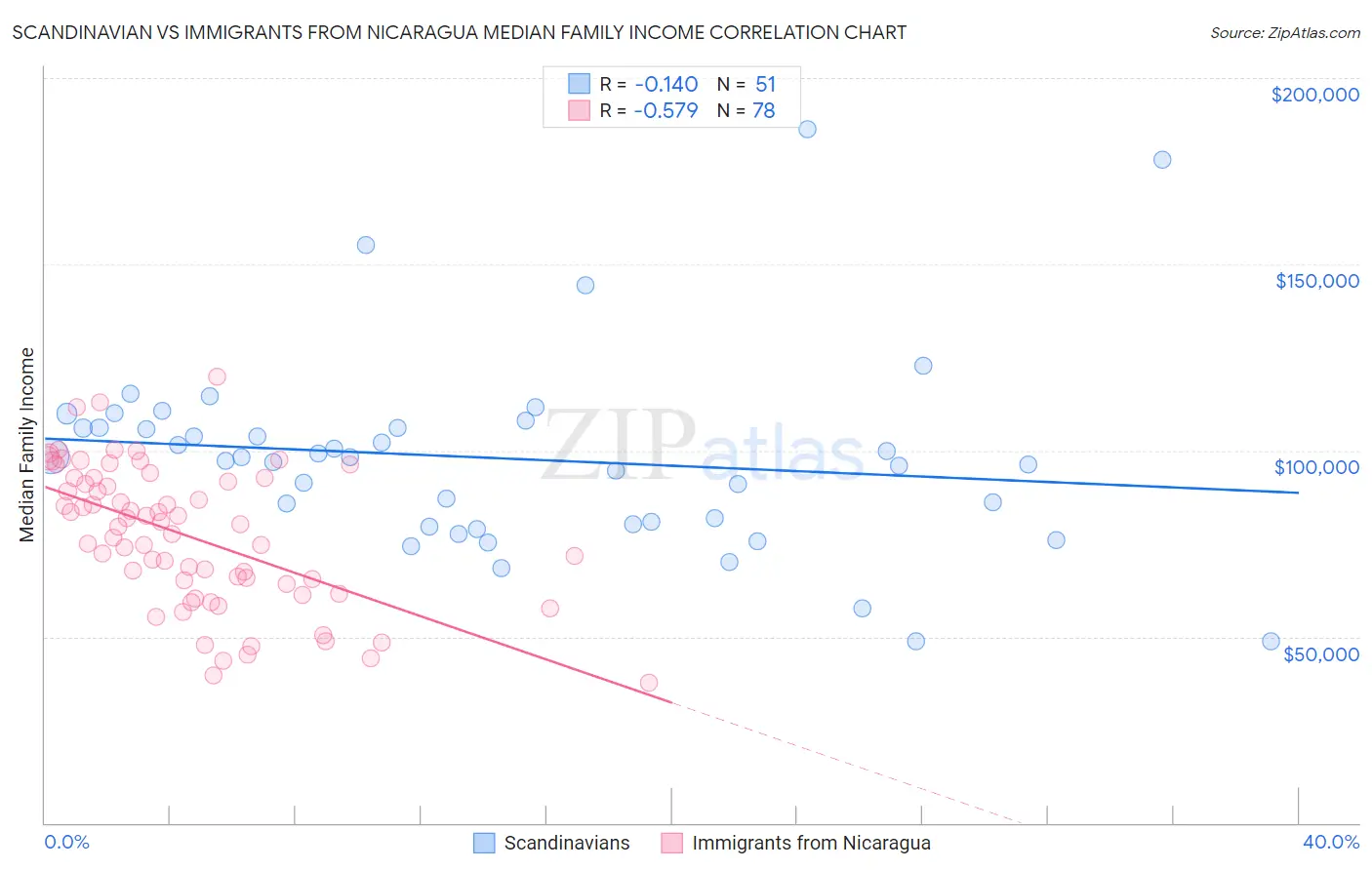 Scandinavian vs Immigrants from Nicaragua Median Family Income